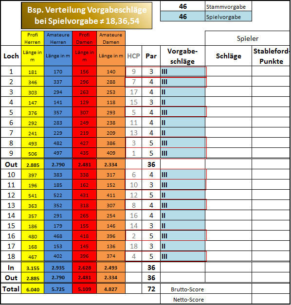 Beispiel-Scorekarte: Verteilung Vorgabeschläge bei Spielvorgabe 46