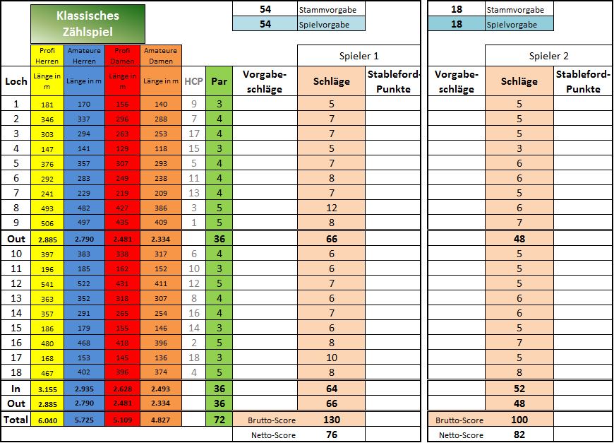 Beispiel-Scorekarte: Ergebnis klassisches Zählwettspiel 