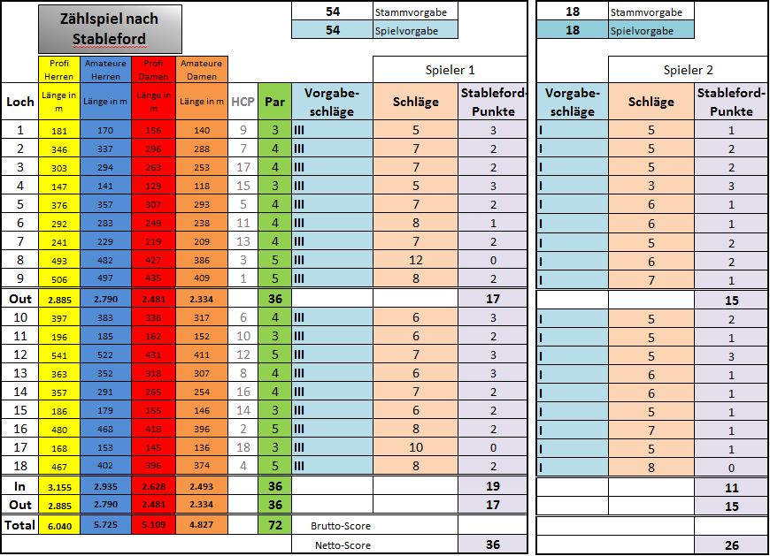Beispiel-Scorekarte: Zählung nach Stableford